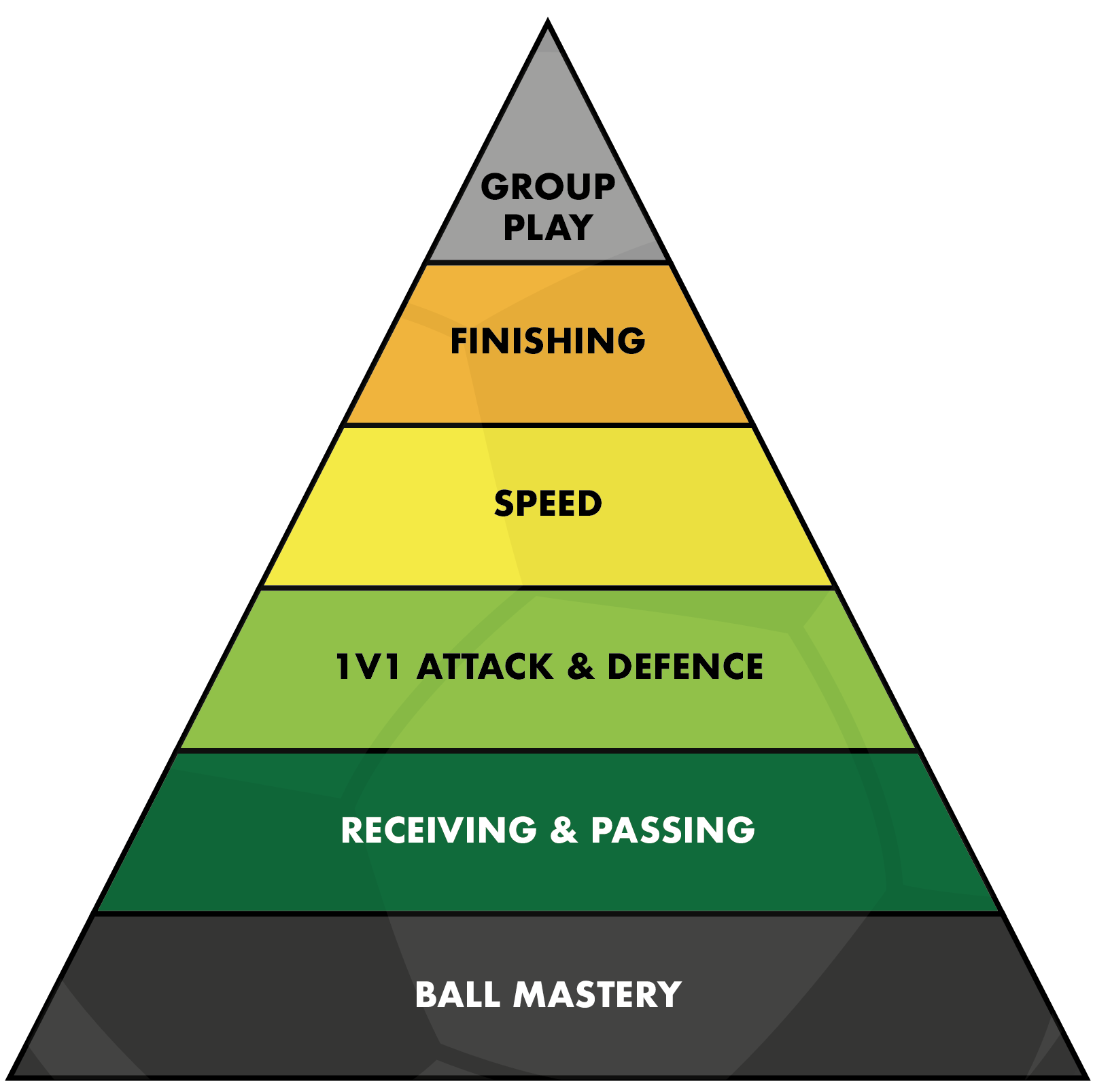 Pyramid of player development